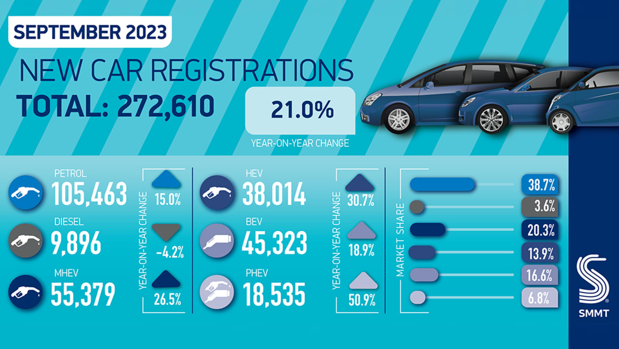 New car sales September 2023 figures, graphs and data pictures